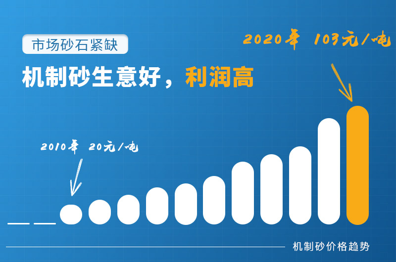 砂石料生產線生意好，砂廠利潤高