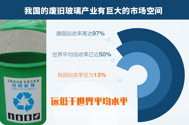 廢玻璃加工的市場前景