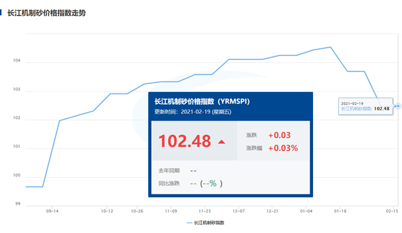 長江機(jī)制砂價(jià)格走勢圖