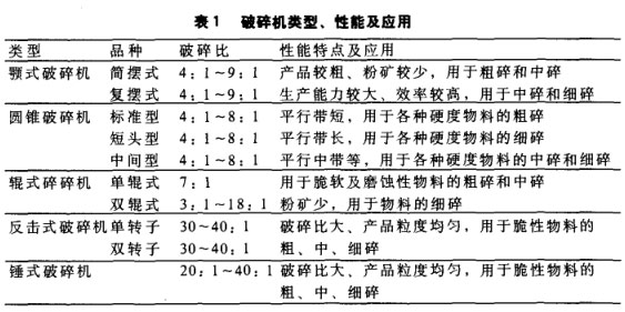 破碎機類型、性能及應用