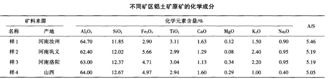 不同礦區鋁土礦原礦的化學成分