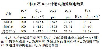 3種礦石Bond球磨功指數測定結果