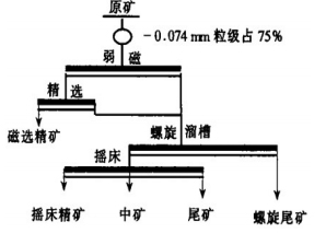 螺旋溜槽和搖床聯合的聯合選礦工藝流程