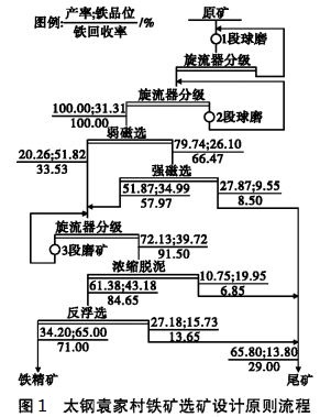 太鋼袁家村鐵礦選礦設(shè)計(jì)原則流程