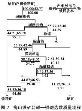 梅山鐵礦弱磁-強(qiáng)磁選數(shù)質(zhì)量流程