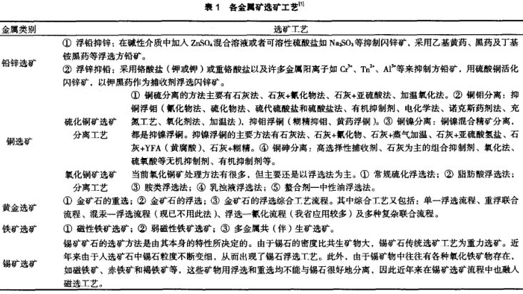 各金屬礦選礦工藝