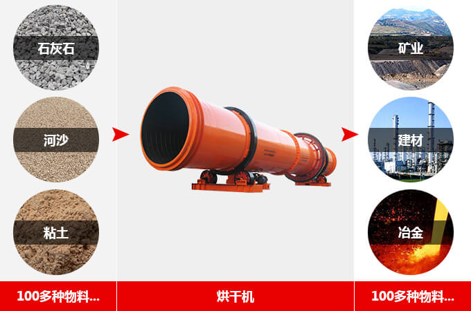 回轉(zhuǎn)烘干機(jī)用途 回轉(zhuǎn)烘干機(jī)用途