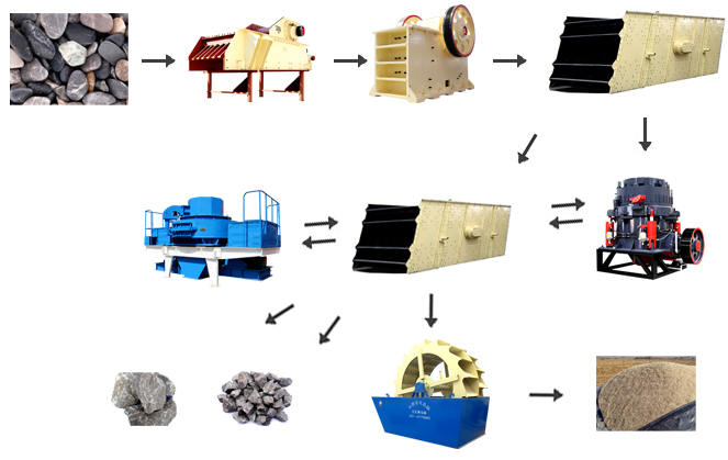 河卵石制砂流程圖 河卵石制砂流程圖