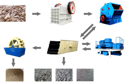 制砂生產(chǎn)線(xiàn)完整設(shè)備流程圖
