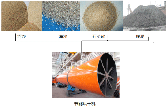 節能烘干機應用